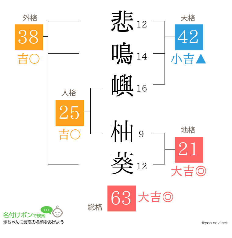 悲鳴嶼 柚葵さんの姓名判断結果