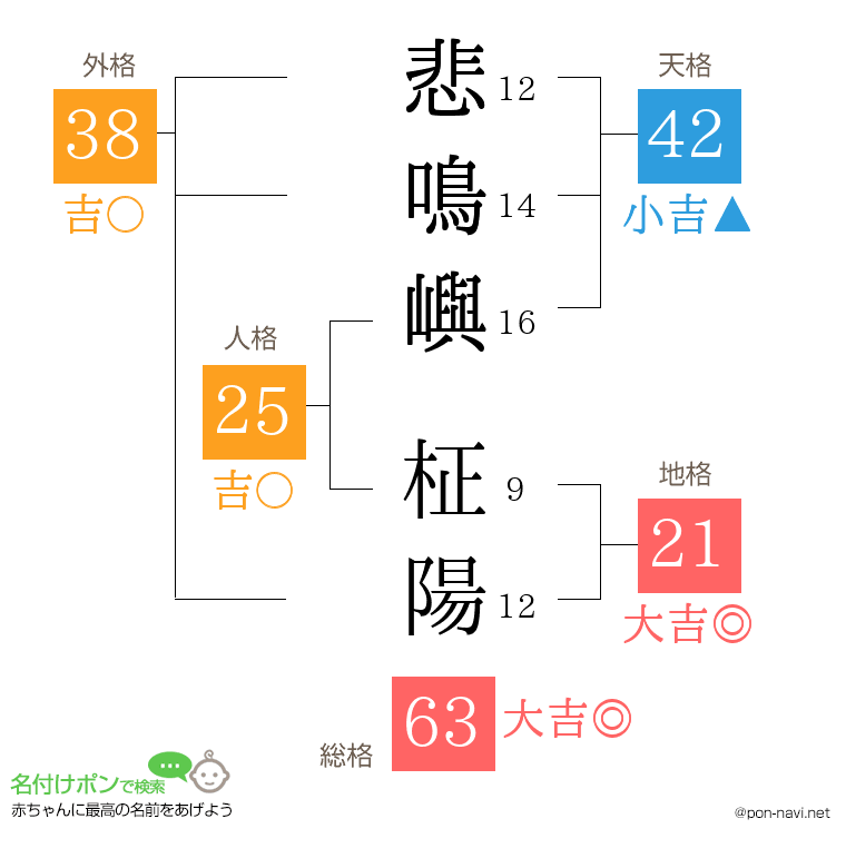 悲鳴嶼 柾陽さんの姓名判断結果