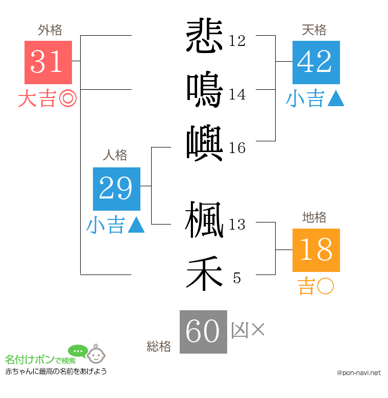 悲鳴嶼 楓禾さんの姓名判断結果