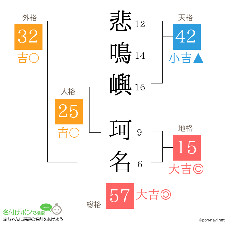悲鳴嶼 珂名さんの姓名判断結果