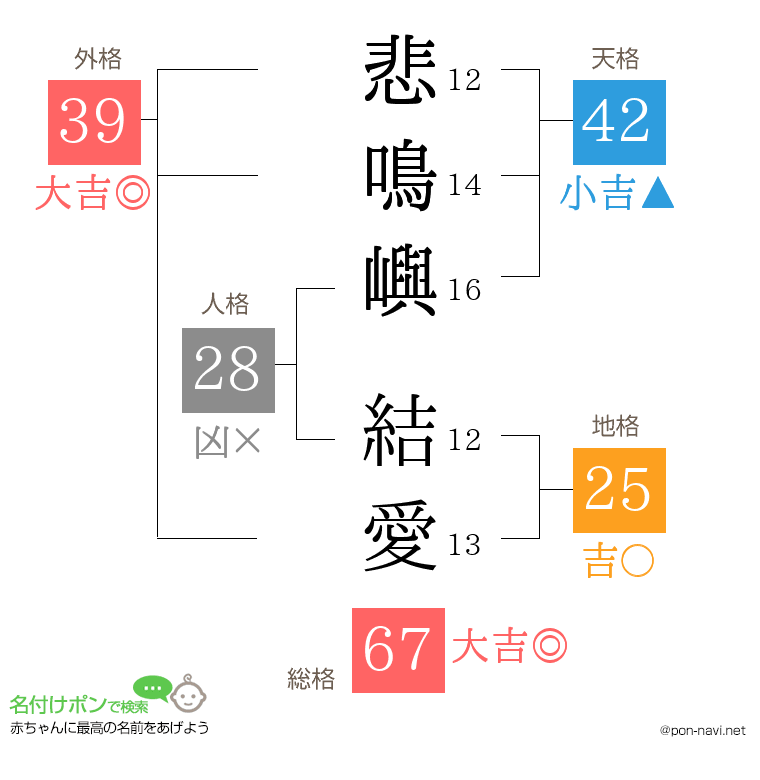 悲鳴嶼 結愛さんの姓名判断結果