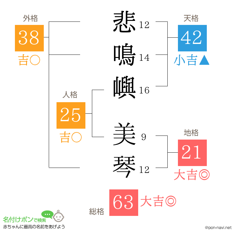 悲鳴嶼 美琴さんの姓名判断結果