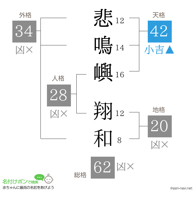 悲鳴嶼 翔和さんの姓名判断結果