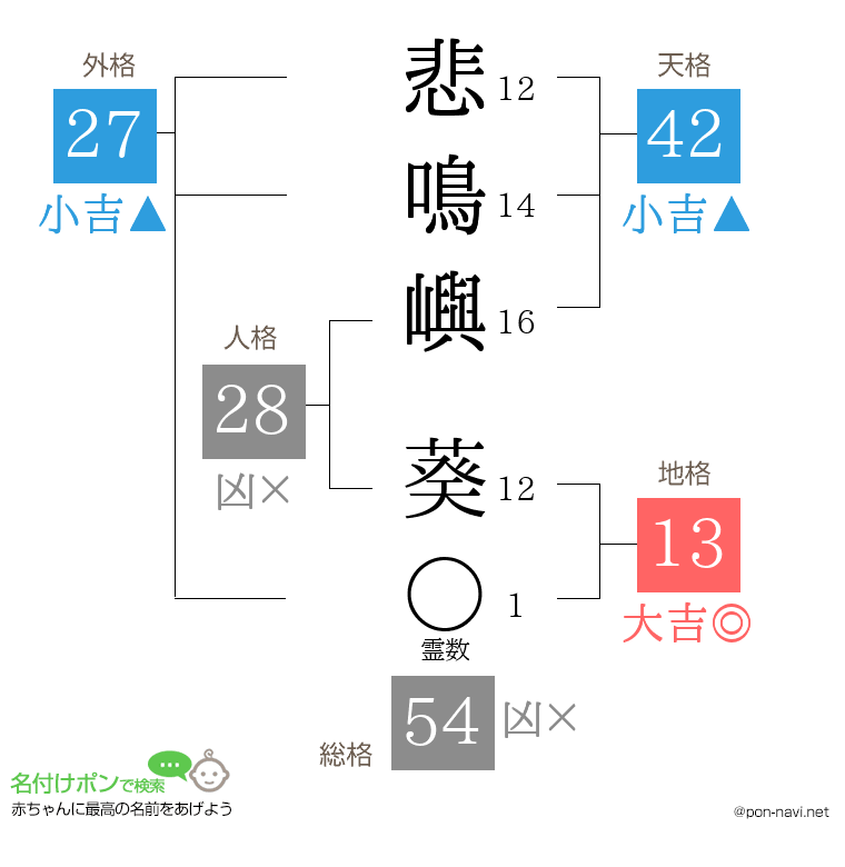悲鳴嶼 葵さんの姓名判断結果