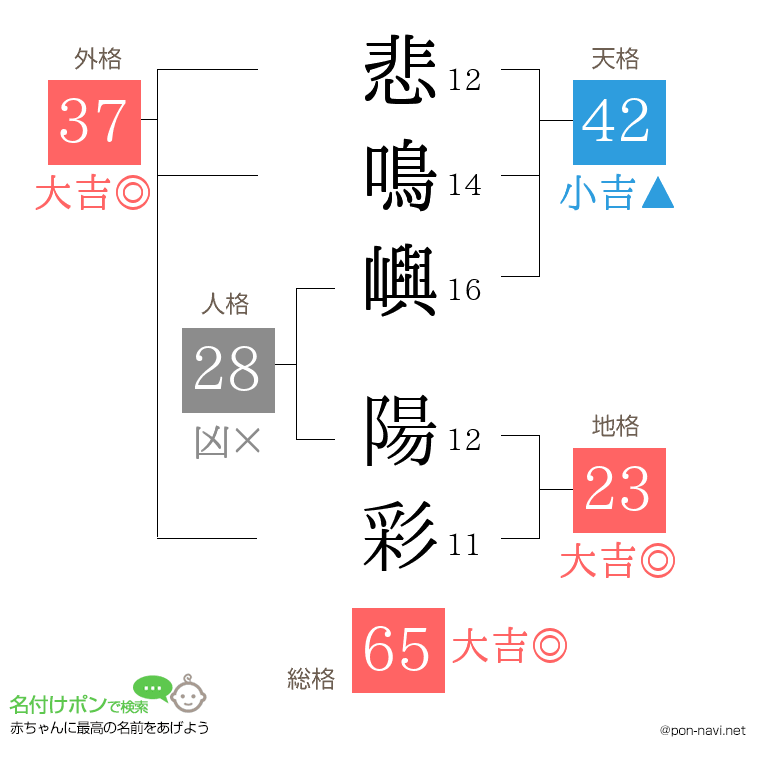 悲鳴嶼 陽彩さんの姓名判断結果