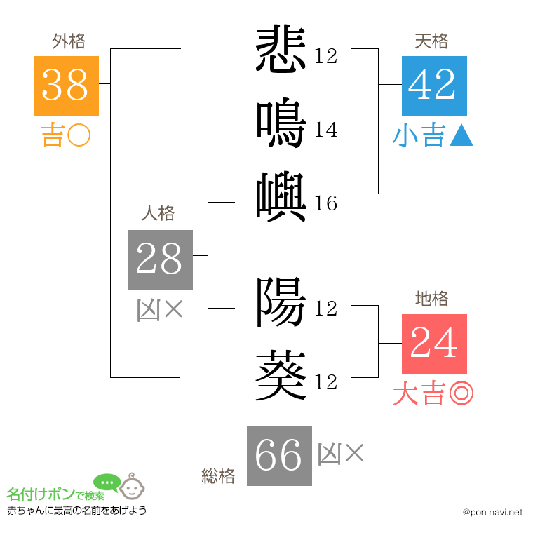 悲鳴嶼 陽葵さんの姓名判断結果