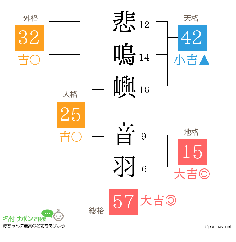 悲鳴嶼 音羽さんの姓名判断結果