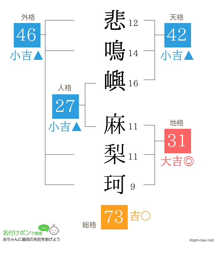 悲鳴嶼 麻梨珂さんの姓名判断結果
