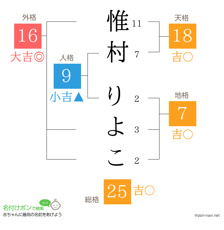 惟村 りよこさんの姓名判断結果