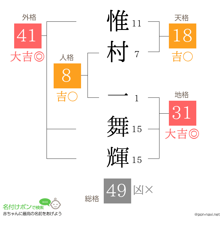 惟村 一舞輝さんの姓名判断結果