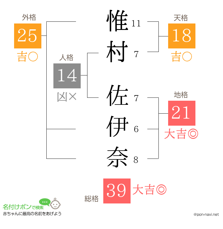 惟村 佐伊奈さんの姓名判断結果
