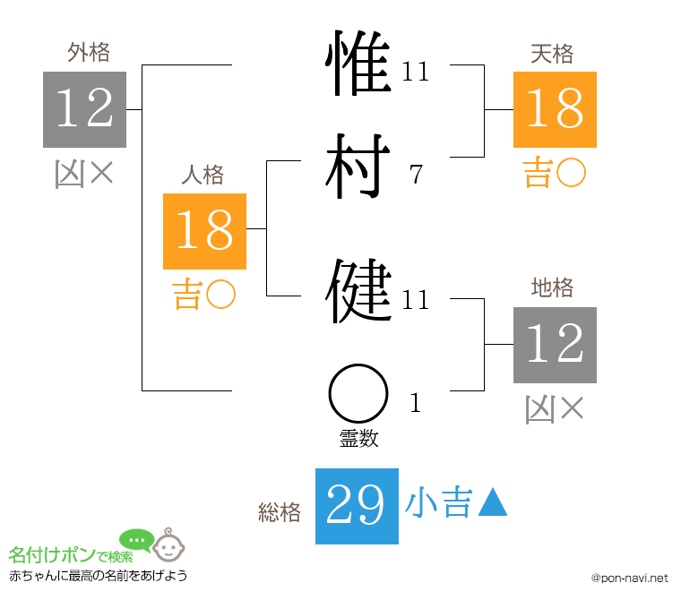 惟村 健さんの姓名判断結果