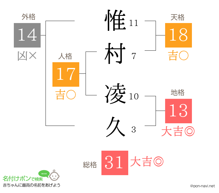 惟村 凌久さんの姓名判断結果