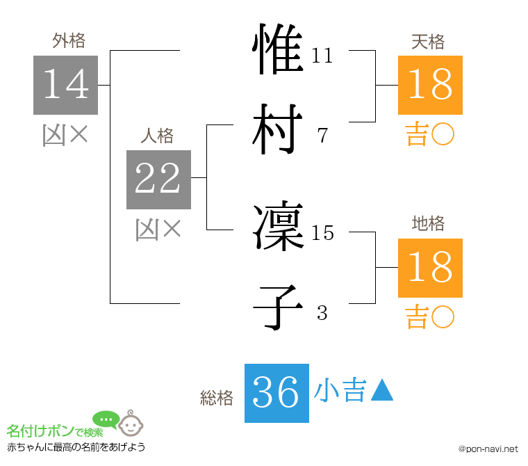 惟村 凜子さんの姓名判断結果