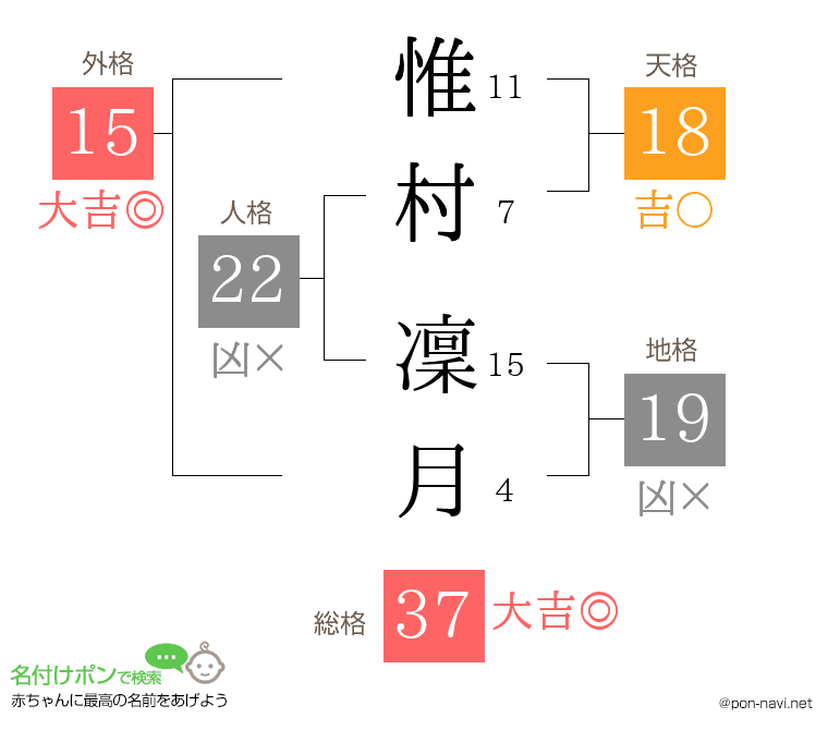 惟村 凜月さんの姓名判断結果