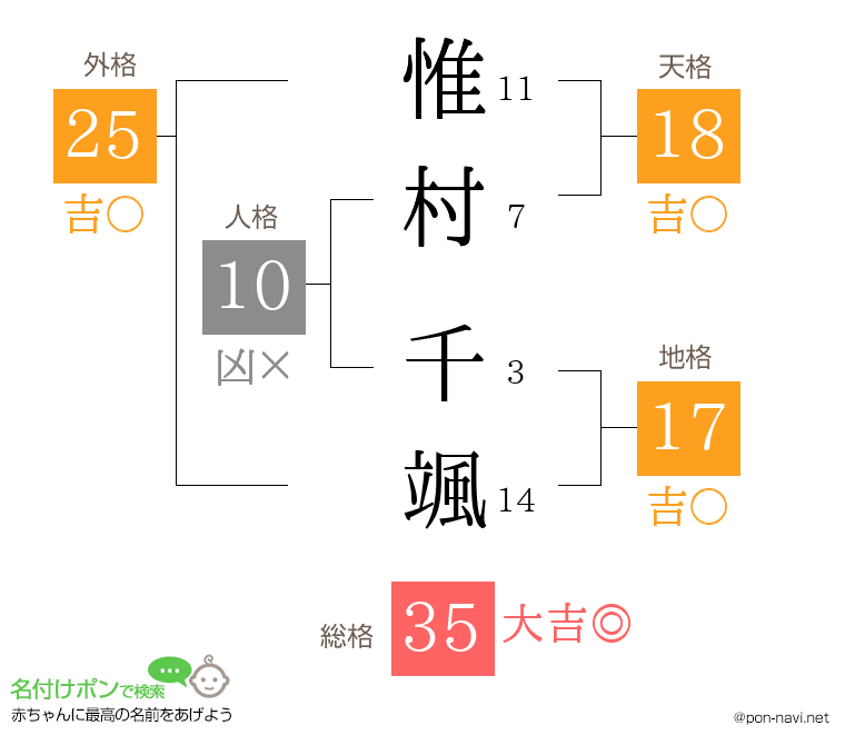 惟村 千颯さんの姓名判断結果