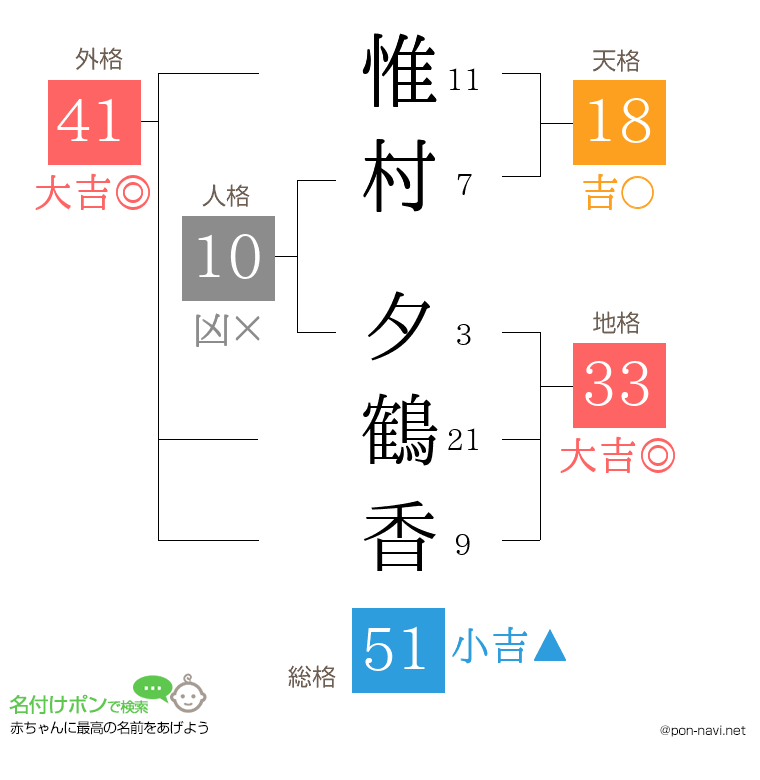 惟村 夕鶴香さんの姓名判断結果