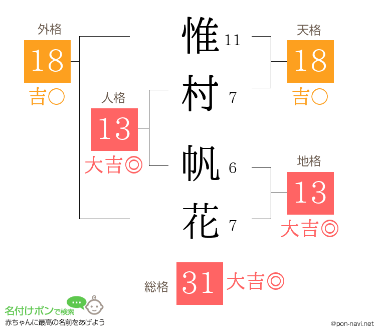 惟村 帆花さんの姓名判断結果