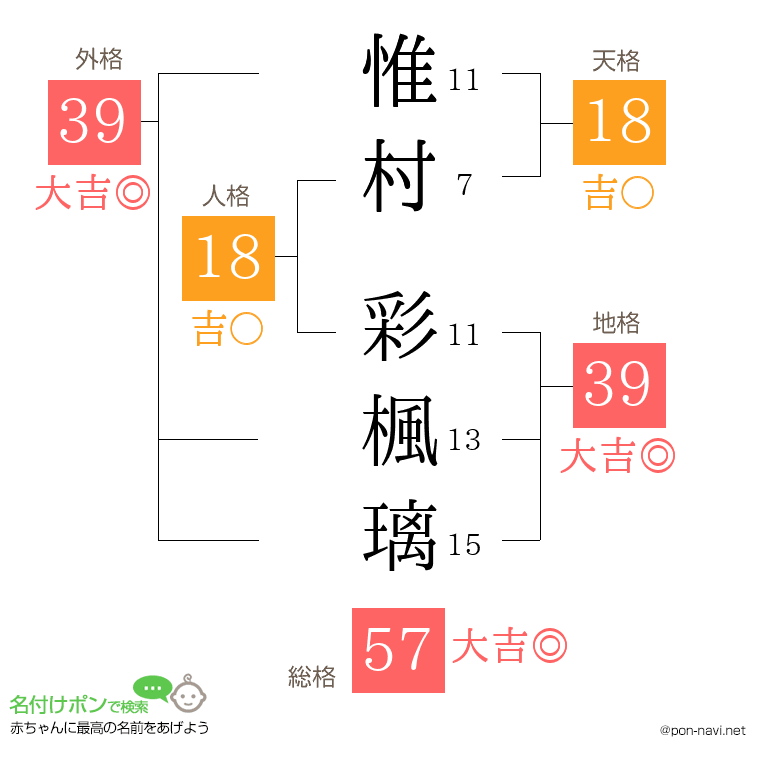 惟村 彩楓璃さんの姓名判断結果