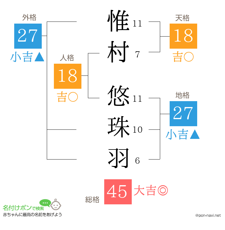 惟村 悠珠羽さんの姓名判断結果