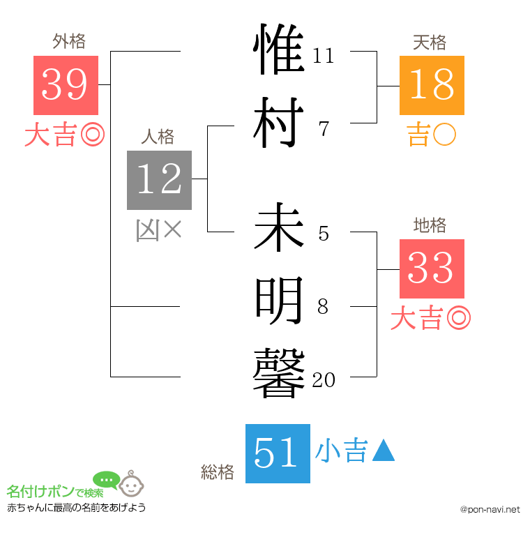 惟村 未明馨さんの姓名判断結果