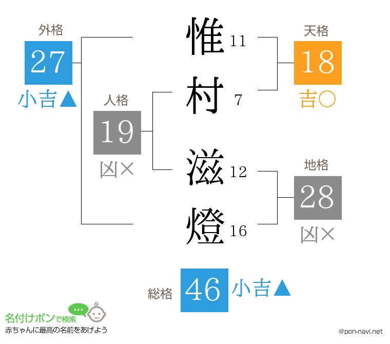 惟村 滋燈さんの姓名判断結果
