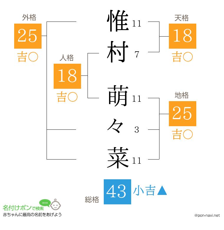 惟村 萌々菜さんの姓名判断結果