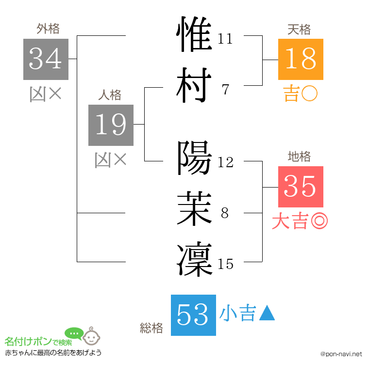 惟村 陽茉凜さんの姓名判断結果