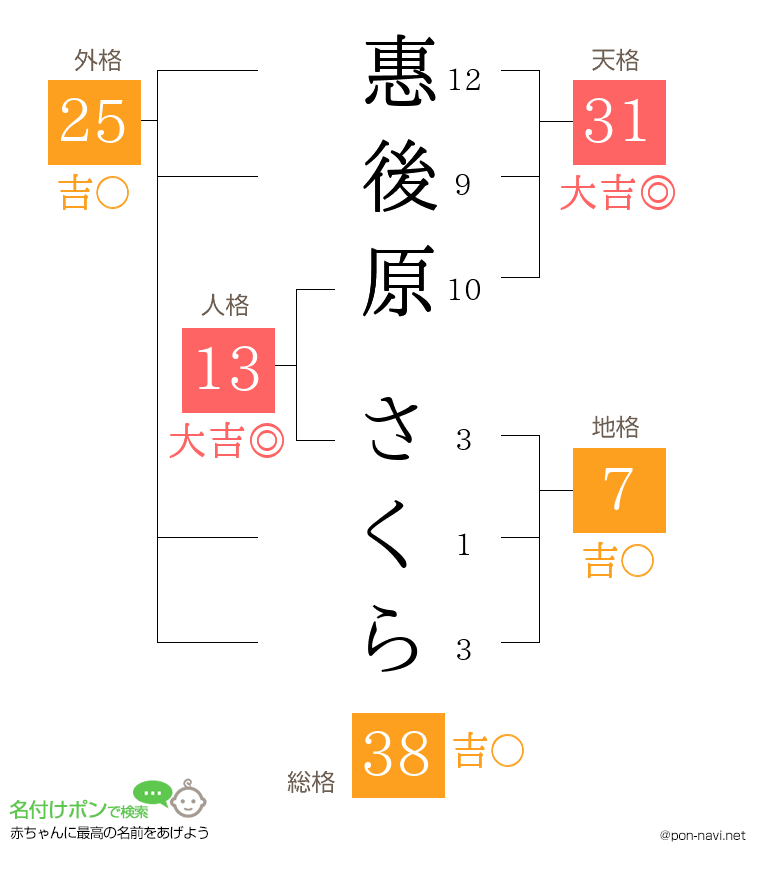 惠後原 さくらさんの姓名判断結果
