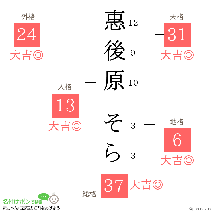 惠後原 そらさんの姓名判断結果