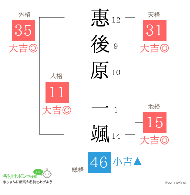 惠後原 一颯さんの姓名判断結果