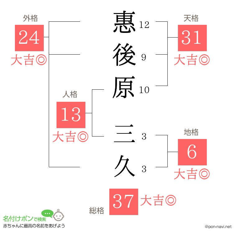 惠後原 三久さんの姓名判断結果