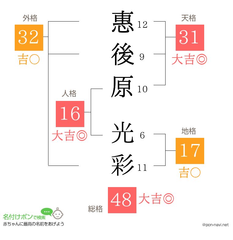 惠後原 光彩さんの姓名判断結果