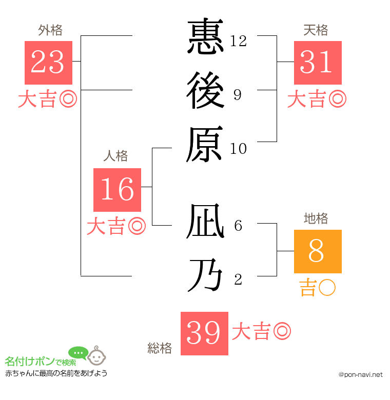 惠後原 凪乃さんの姓名判断結果