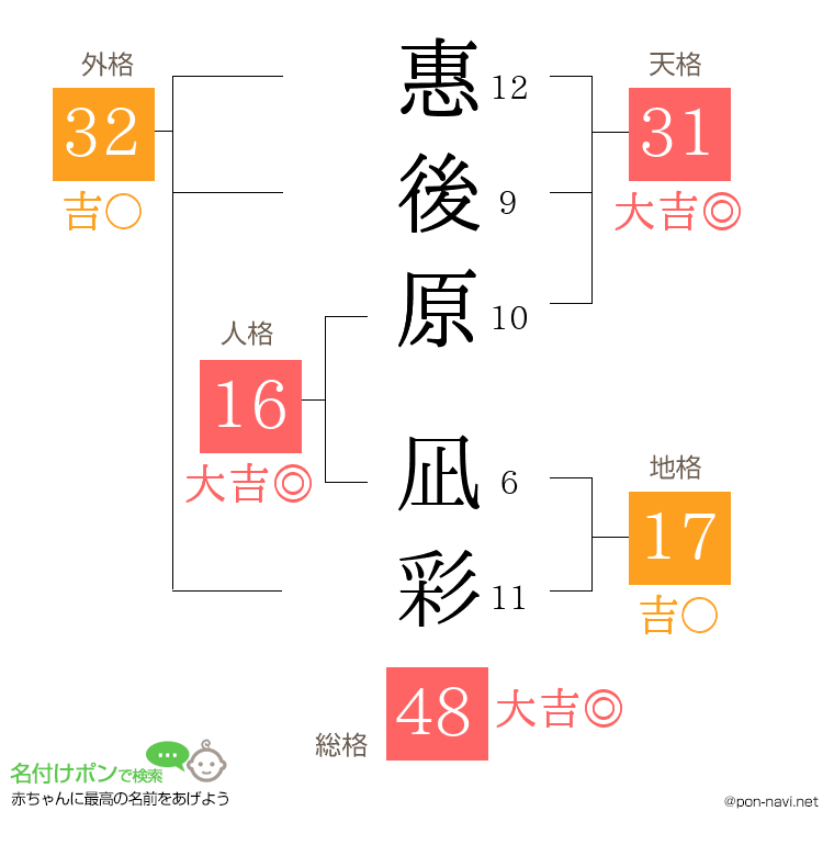 惠後原 凪彩さんの姓名判断結果