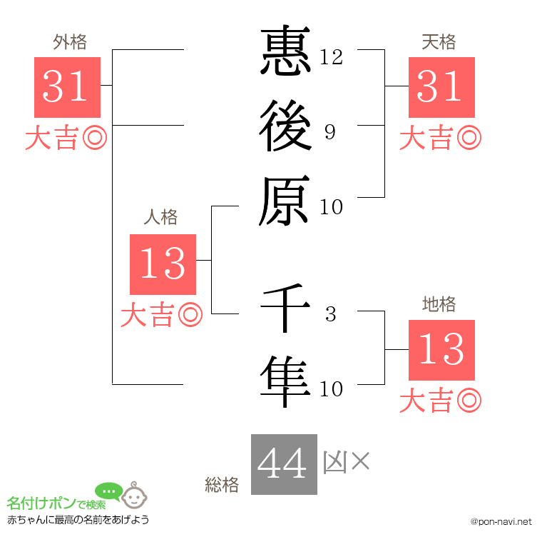惠後原 千隼さんの姓名判断結果