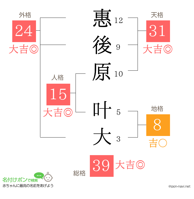惠後原 叶大さんの姓名判断結果