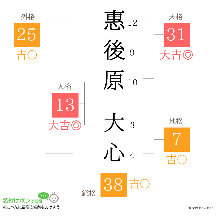 惠後原 大心さんの姓名判断結果