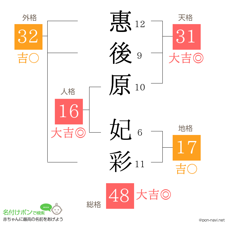 惠後原 妃彩さんの姓名判断結果