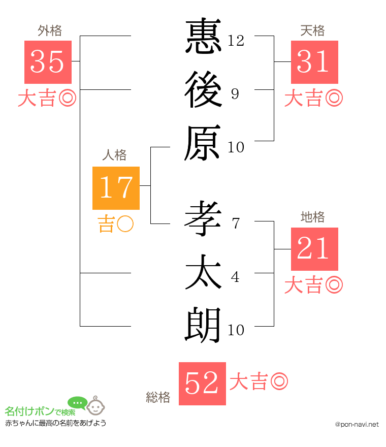 惠後原 孝太朗さんの姓名判断結果