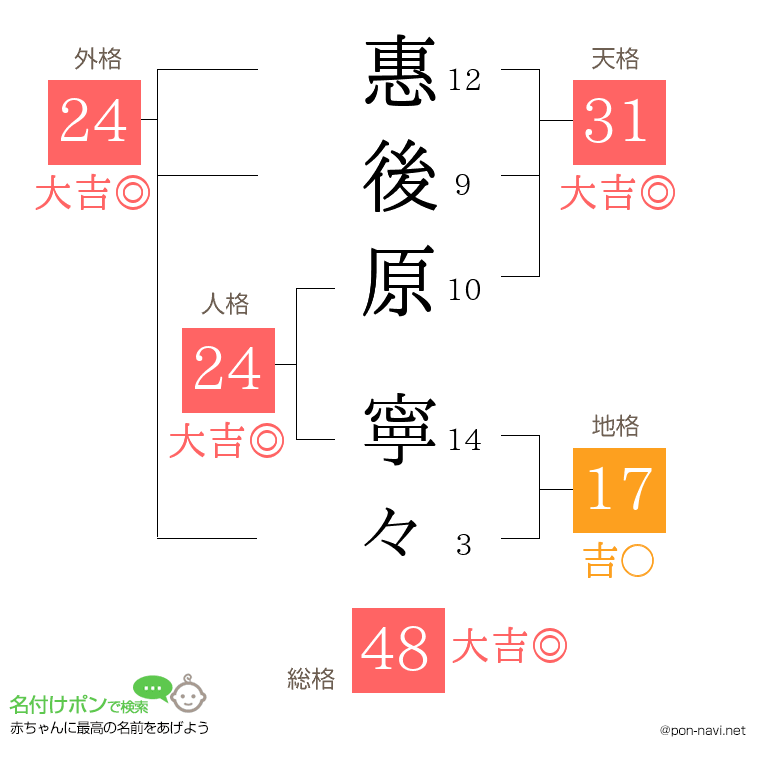 惠後原 寧々さんの姓名判断結果