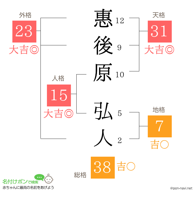 惠後原 弘人さんの姓名判断結果