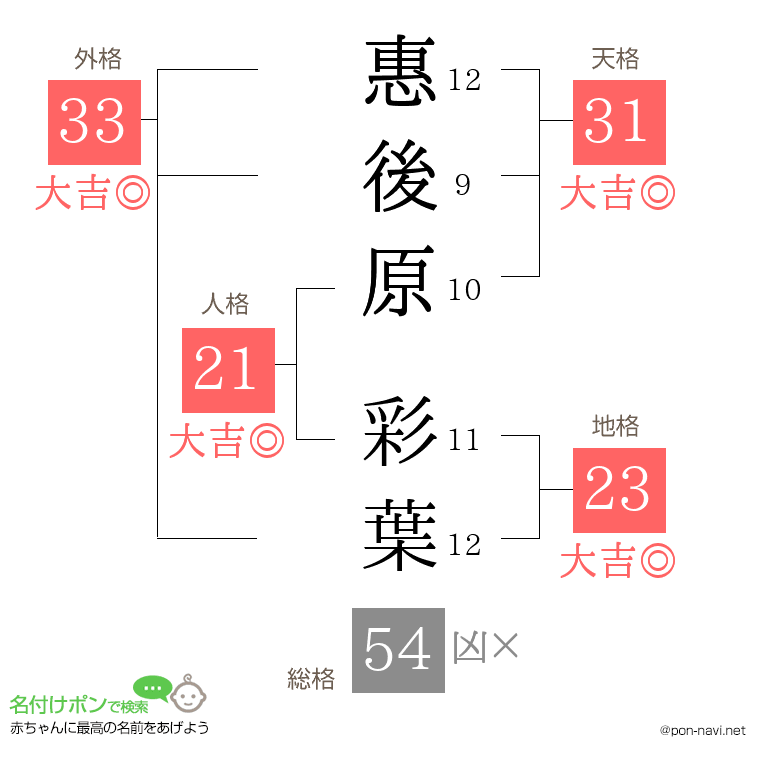 惠後原 彩葉さんの姓名判断結果