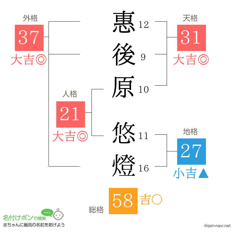 惠後原 悠燈さんの姓名判断結果