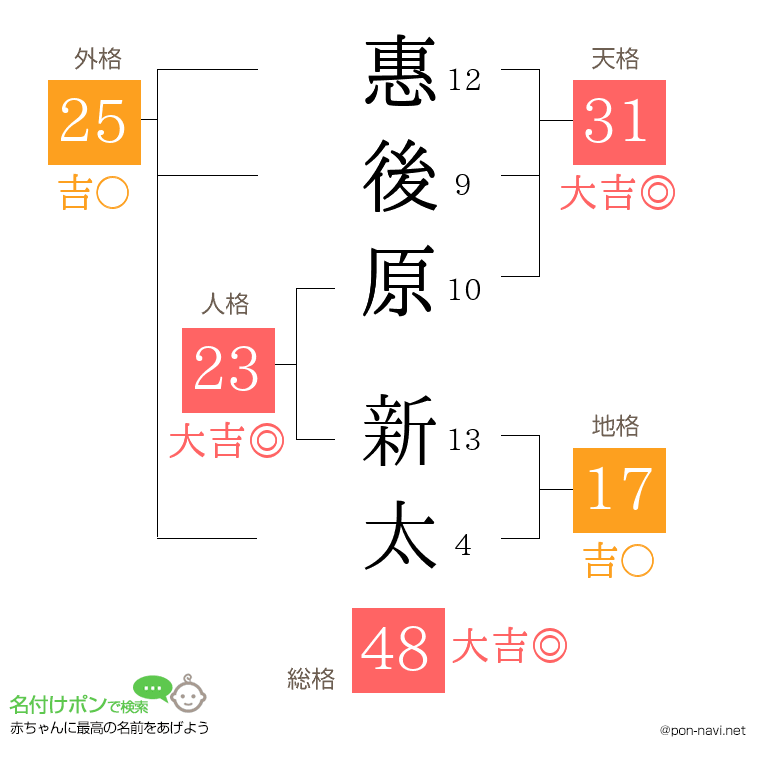 惠後原 新太さんの姓名判断結果
