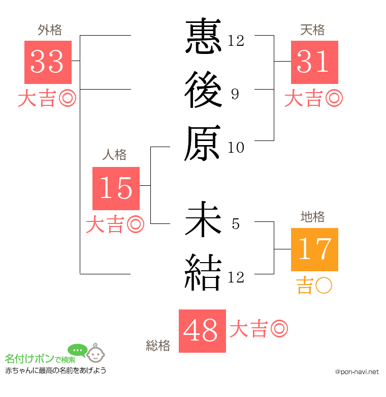 惠後原 未結さんの姓名判断結果