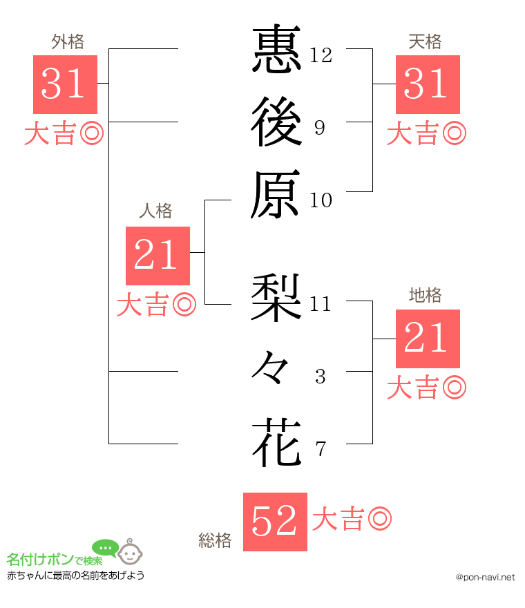 惠後原 梨々花さんの姓名判断結果