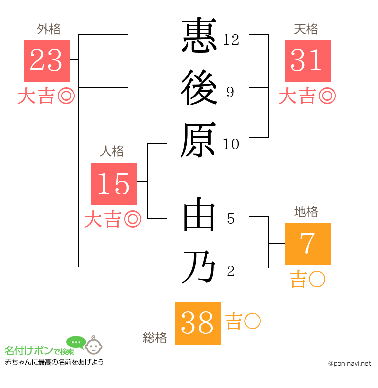 惠後原 由乃さんの姓名判断結果