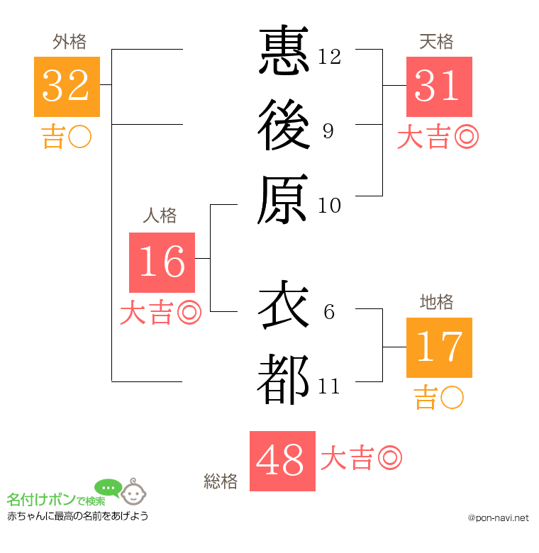 惠後原 衣都さんの姓名判断結果