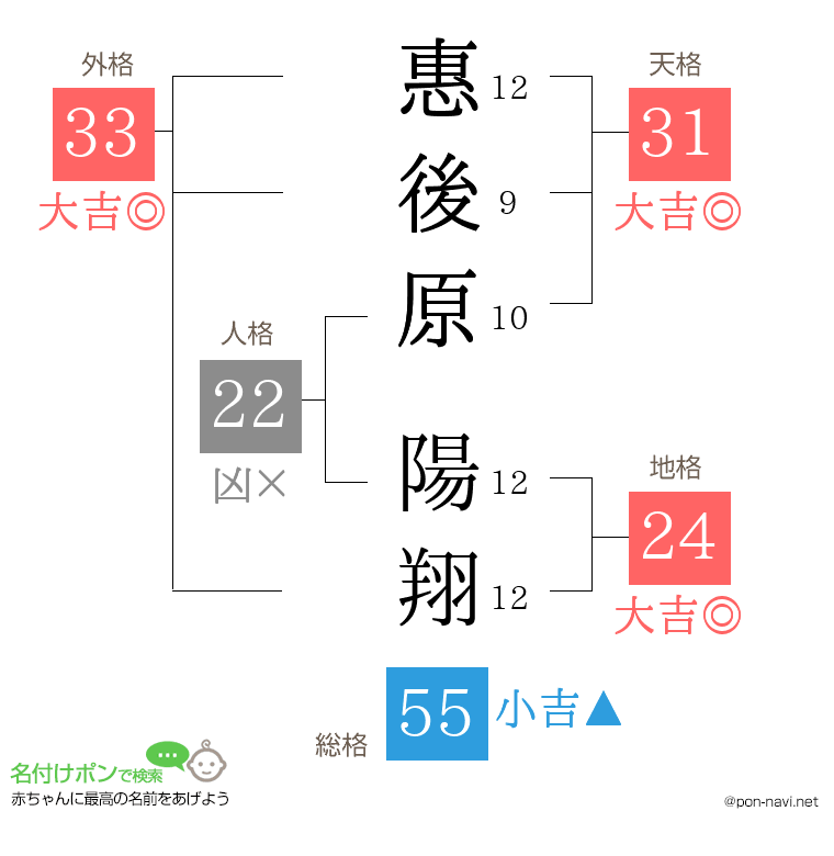 惠後原 陽翔さんの姓名判断結果